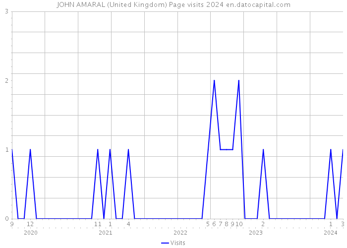 JOHN AMARAL (United Kingdom) Page visits 2024 