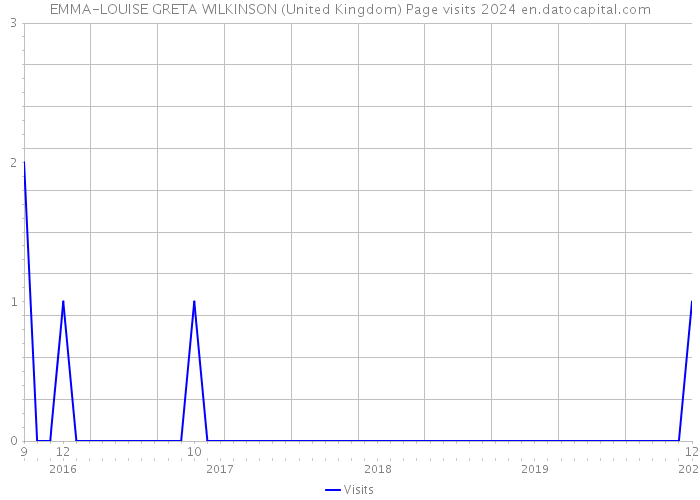 EMMA-LOUISE GRETA WILKINSON (United Kingdom) Page visits 2024 