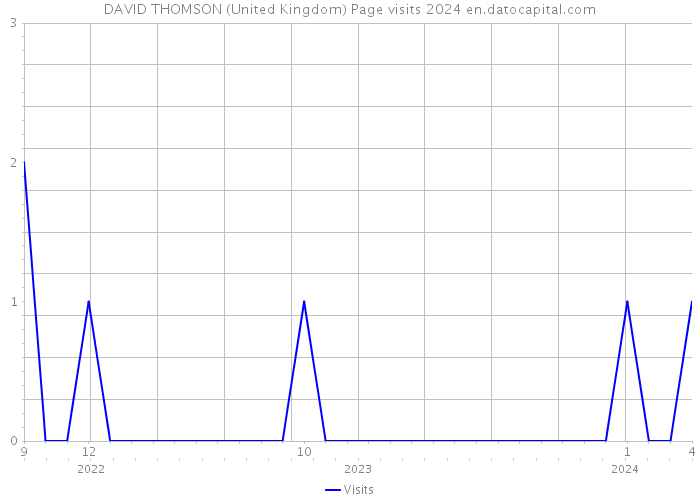 DAVID THOMSON (United Kingdom) Page visits 2024 