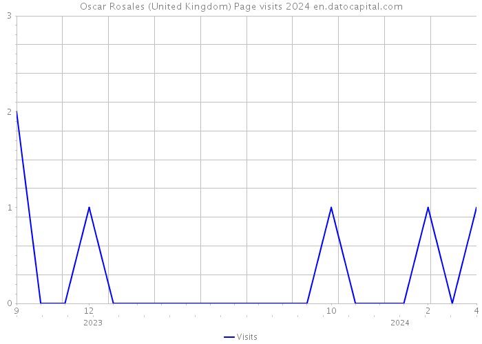 Oscar Rosales (United Kingdom) Page visits 2024 