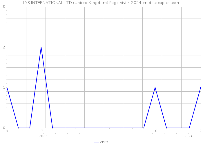 LYB INTERNATIONAL LTD (United Kingdom) Page visits 2024 