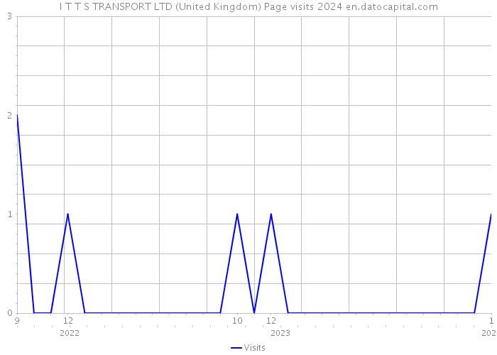 I T T S TRANSPORT LTD (United Kingdom) Page visits 2024 