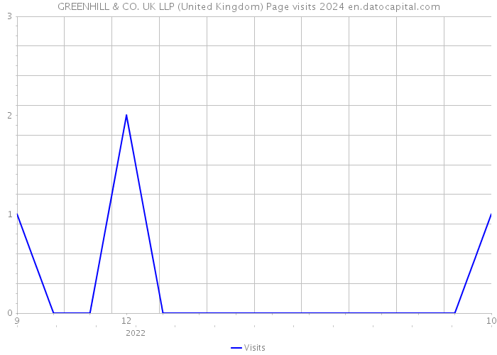 GREENHILL & CO. UK LLP (United Kingdom) Page visits 2024 