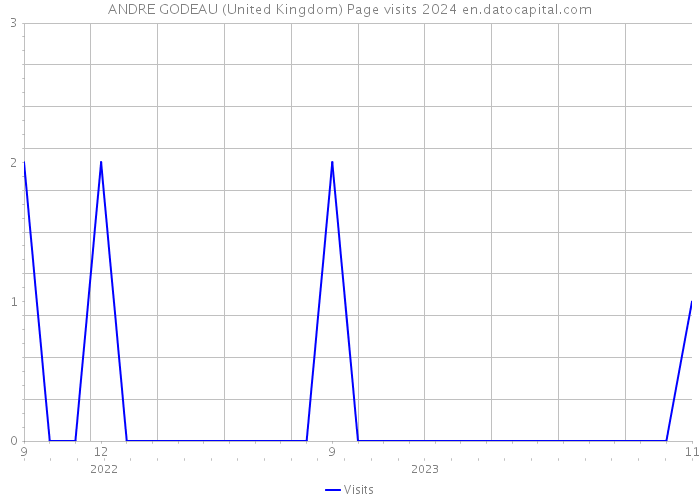 ANDRE GODEAU (United Kingdom) Page visits 2024 