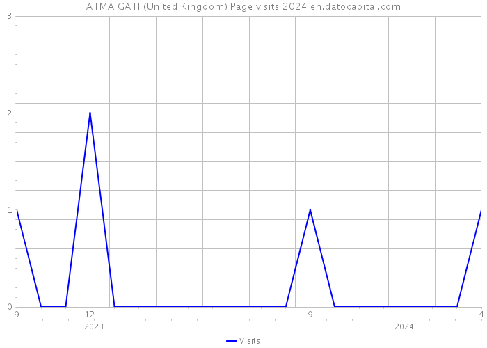 ATMA GATI (United Kingdom) Page visits 2024 