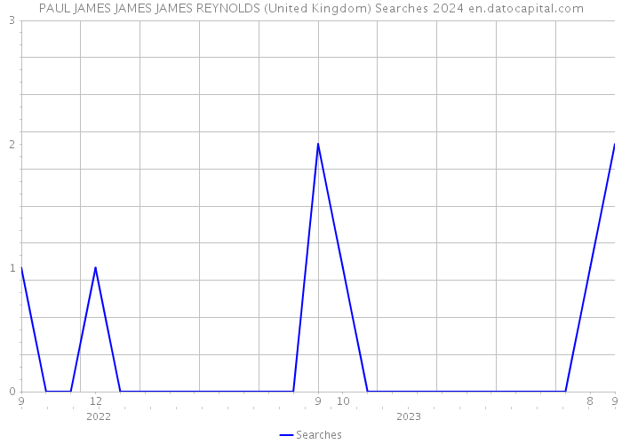 PAUL JAMES JAMES JAMES REYNOLDS (United Kingdom) Searches 2024 