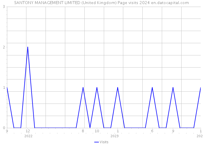SANTONY MANAGEMENT LIMITED (United Kingdom) Page visits 2024 
