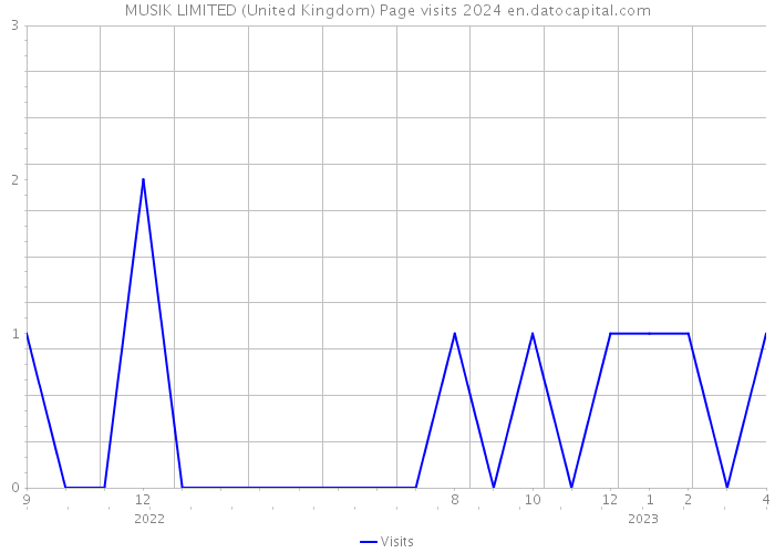 MUSIK LIMITED (United Kingdom) Page visits 2024 