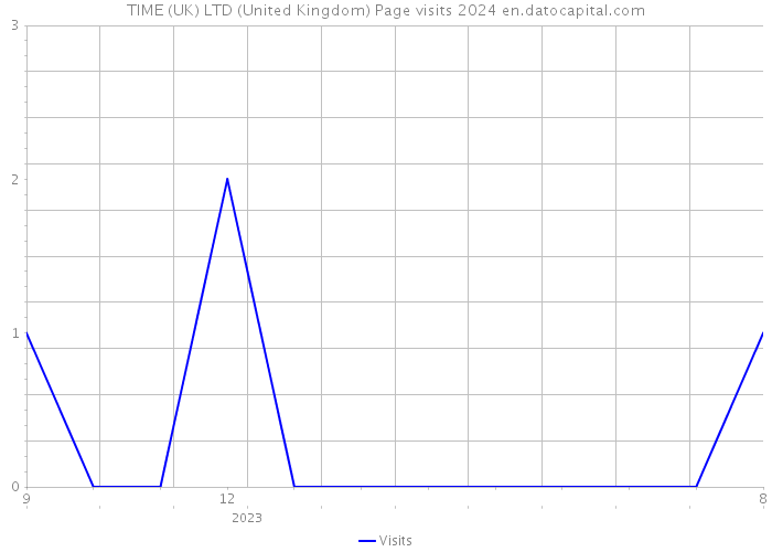 TIME (UK) LTD (United Kingdom) Page visits 2024 