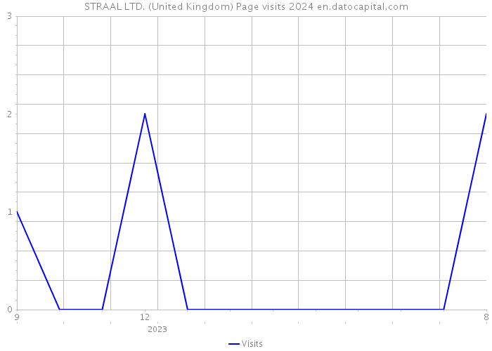 STRAAL LTD. (United Kingdom) Page visits 2024 