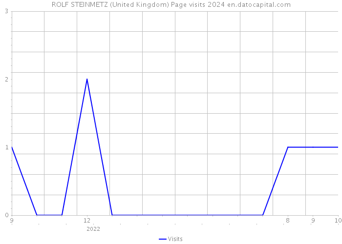 ROLF STEINMETZ (United Kingdom) Page visits 2024 