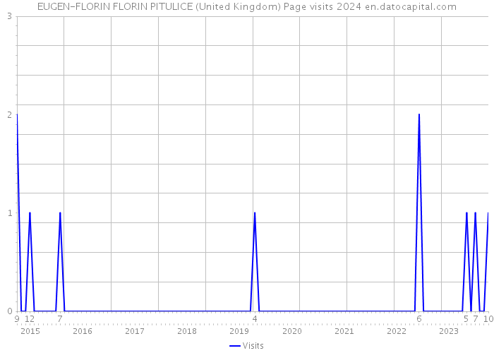 EUGEN-FLORIN FLORIN PITULICE (United Kingdom) Page visits 2024 