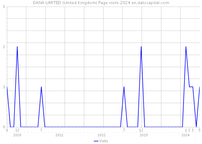 DANA LIMITED (United Kingdom) Page visits 2024 