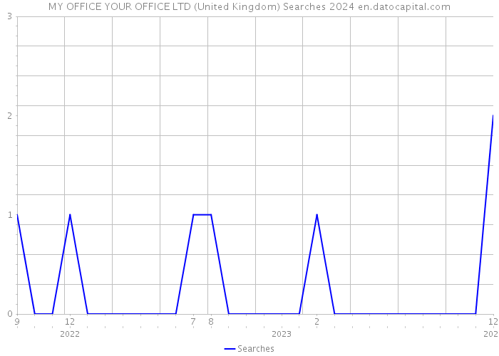 MY OFFICE YOUR OFFICE LTD (United Kingdom) Searches 2024 