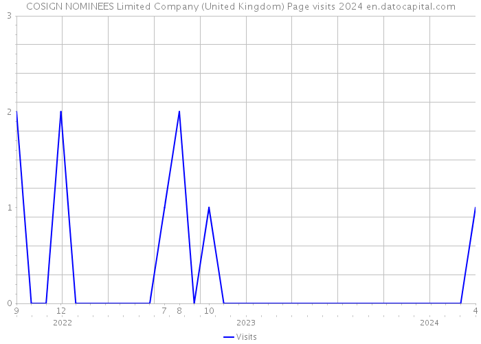 COSIGN NOMINEES Limited Company (United Kingdom) Page visits 2024 