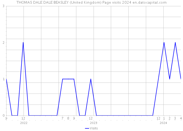 THOMAS DALE DALE BEASLEY (United Kingdom) Page visits 2024 