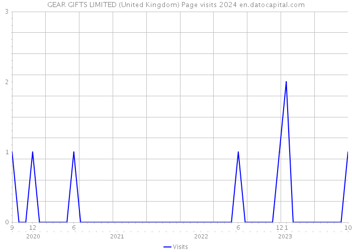 GEAR GIFTS LIMITED (United Kingdom) Page visits 2024 