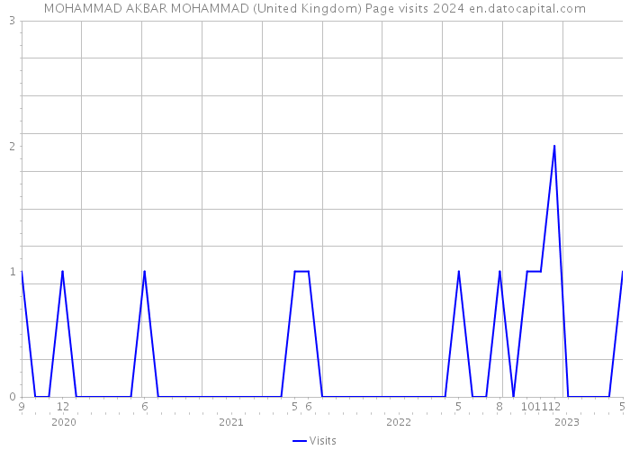 MOHAMMAD AKBAR MOHAMMAD (United Kingdom) Page visits 2024 