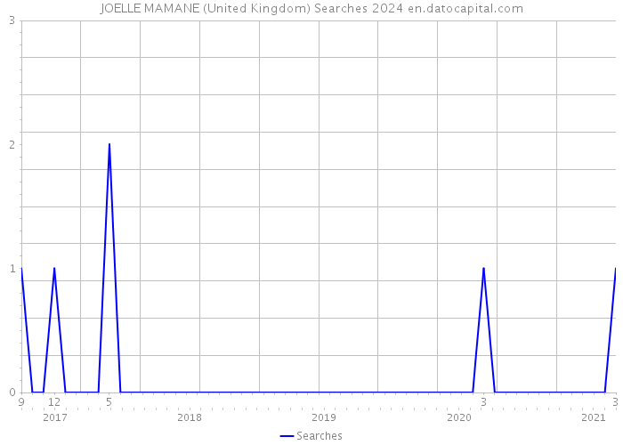 JOELLE MAMANE (United Kingdom) Searches 2024 