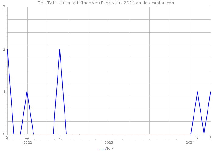 TAI-TAI LIU (United Kingdom) Page visits 2024 