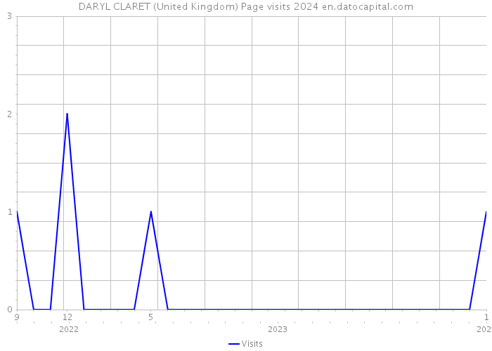 DARYL CLARET (United Kingdom) Page visits 2024 