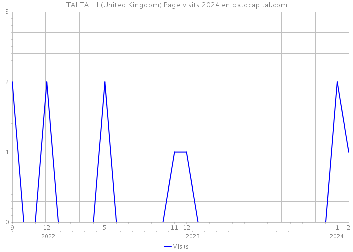 TAI TAI LI (United Kingdom) Page visits 2024 