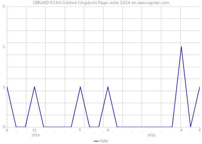 GERARD RYAN (United Kingdom) Page visits 2024 
