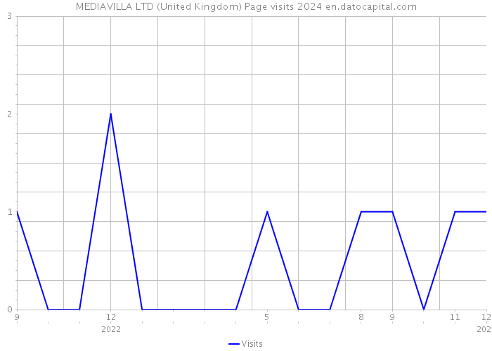MEDIAVILLA LTD (United Kingdom) Page visits 2024 