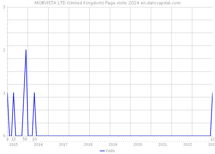 MOBVISTA LTD (United Kingdom) Page visits 2024 