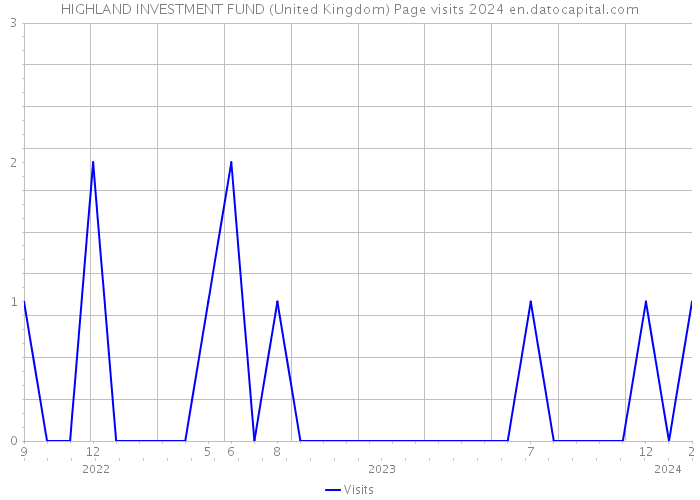 HIGHLAND INVESTMENT FUND (United Kingdom) Page visits 2024 