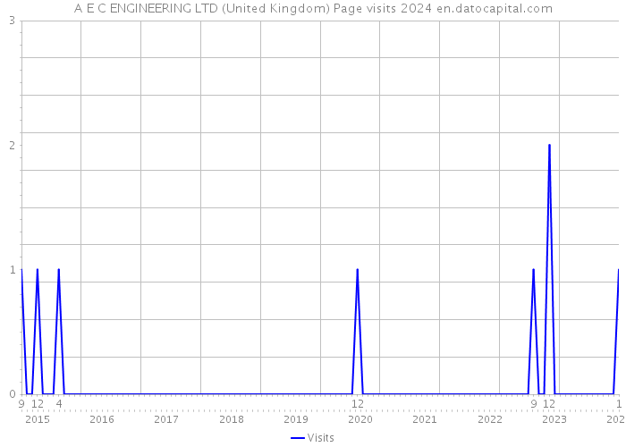 A E C ENGINEERING LTD (United Kingdom) Page visits 2024 