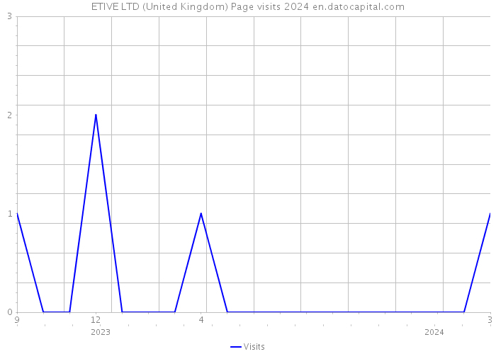 ETIVE LTD (United Kingdom) Page visits 2024 