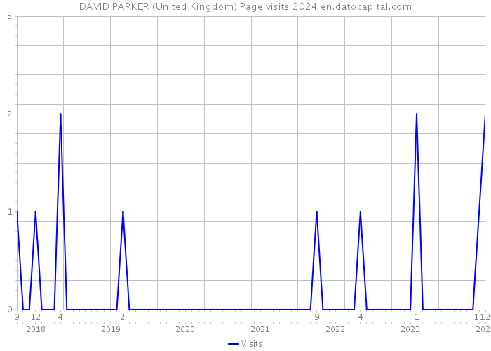 DAVID PARKER (United Kingdom) Page visits 2024 