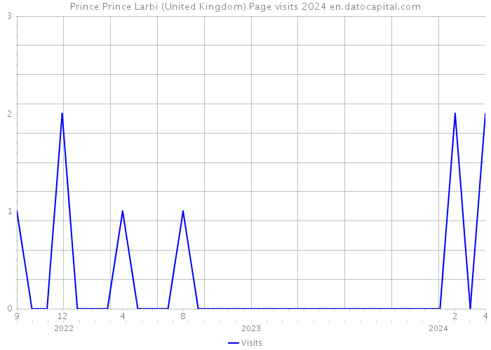 Prince Prince Larbi (United Kingdom) Page visits 2024 