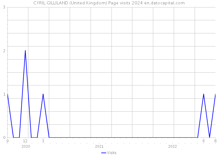 CYRIL GILLILAND (United Kingdom) Page visits 2024 