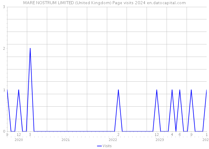 MARE NOSTRUM LIMITED (United Kingdom) Page visits 2024 