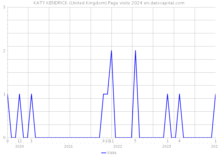 KATY KENDRICK (United Kingdom) Page visits 2024 