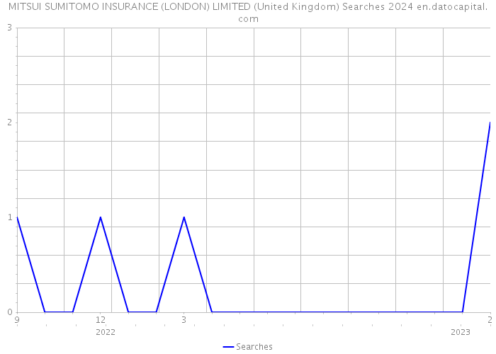 MITSUI SUMITOMO INSURANCE (LONDON) LIMITED (United Kingdom) Searches 2024 