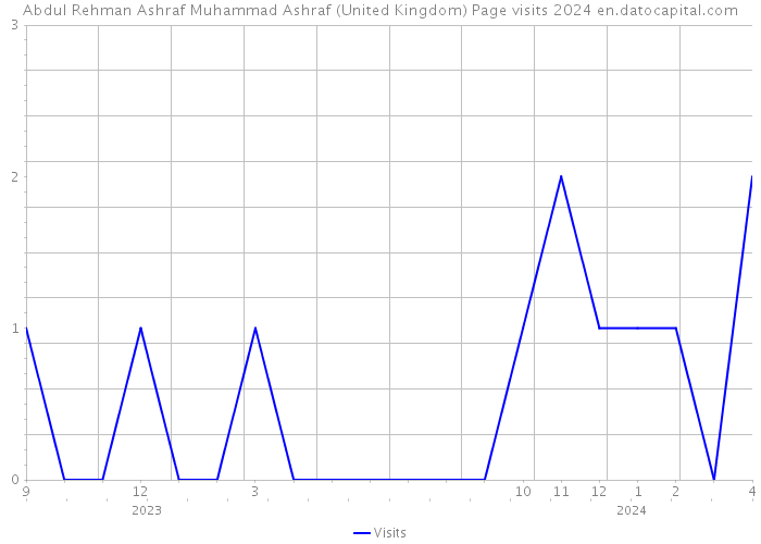 Abdul Rehman Ashraf Muhammad Ashraf (United Kingdom) Page visits 2024 