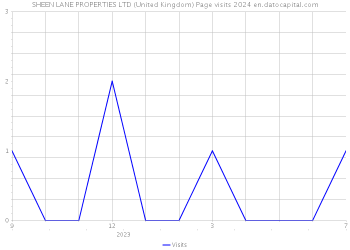 SHEEN LANE PROPERTIES LTD (United Kingdom) Page visits 2024 