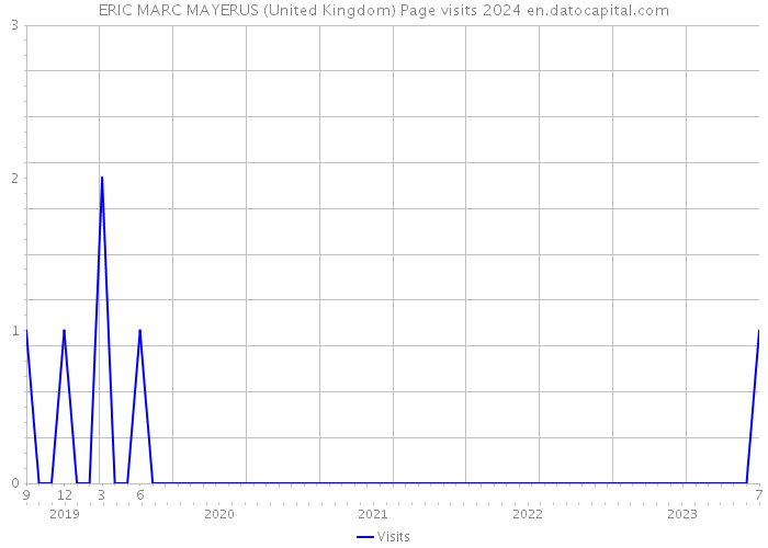 ERIC MARC MAYERUS (United Kingdom) Page visits 2024 