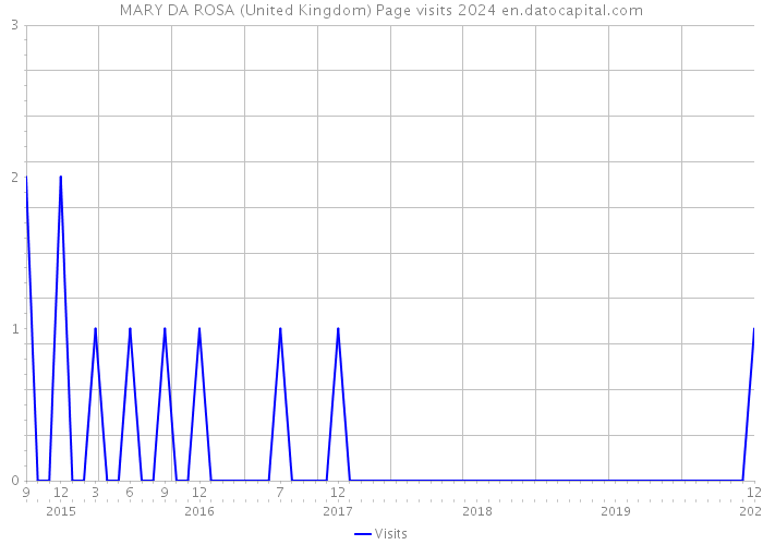 MARY DA ROSA (United Kingdom) Page visits 2024 