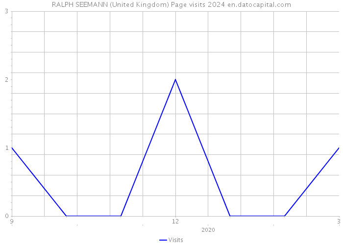 RALPH SEEMANN (United Kingdom) Page visits 2024 