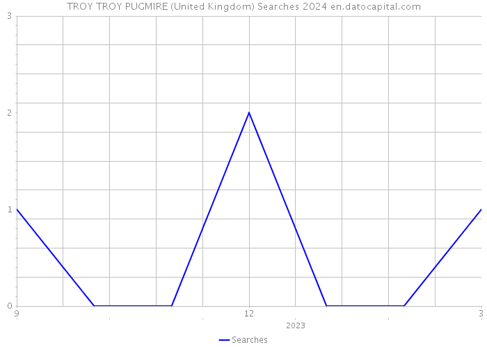 TROY TROY PUGMIRE (United Kingdom) Searches 2024 