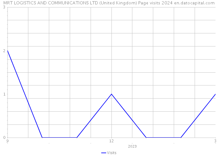 MRT LOGISTICS AND COMMUNICATIONS LTD (United Kingdom) Page visits 2024 