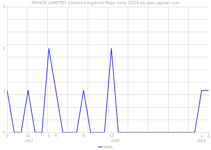 PRINCE LAMPTEY (United Kingdom) Page visits 2024 