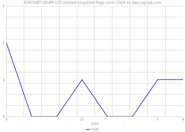EURONET GRUPP LTD (United Kingdom) Page visits 2024 
