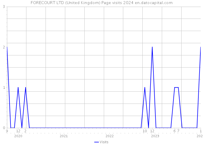 FORECOURT LTD (United Kingdom) Page visits 2024 