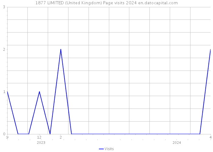 1877 LIMITED (United Kingdom) Page visits 2024 