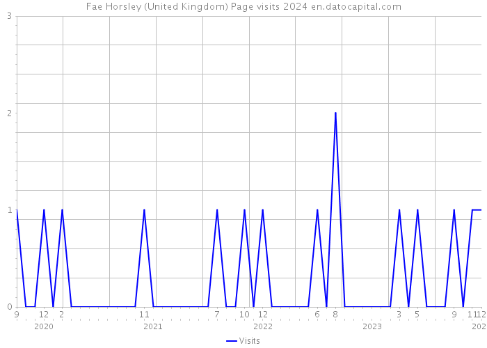 Fae Horsley (United Kingdom) Page visits 2024 